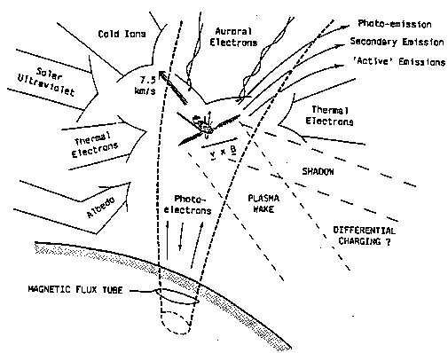 Schematic of interactions in
    polar orbit