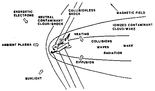 Schematic of interactions with
    ambient plasma